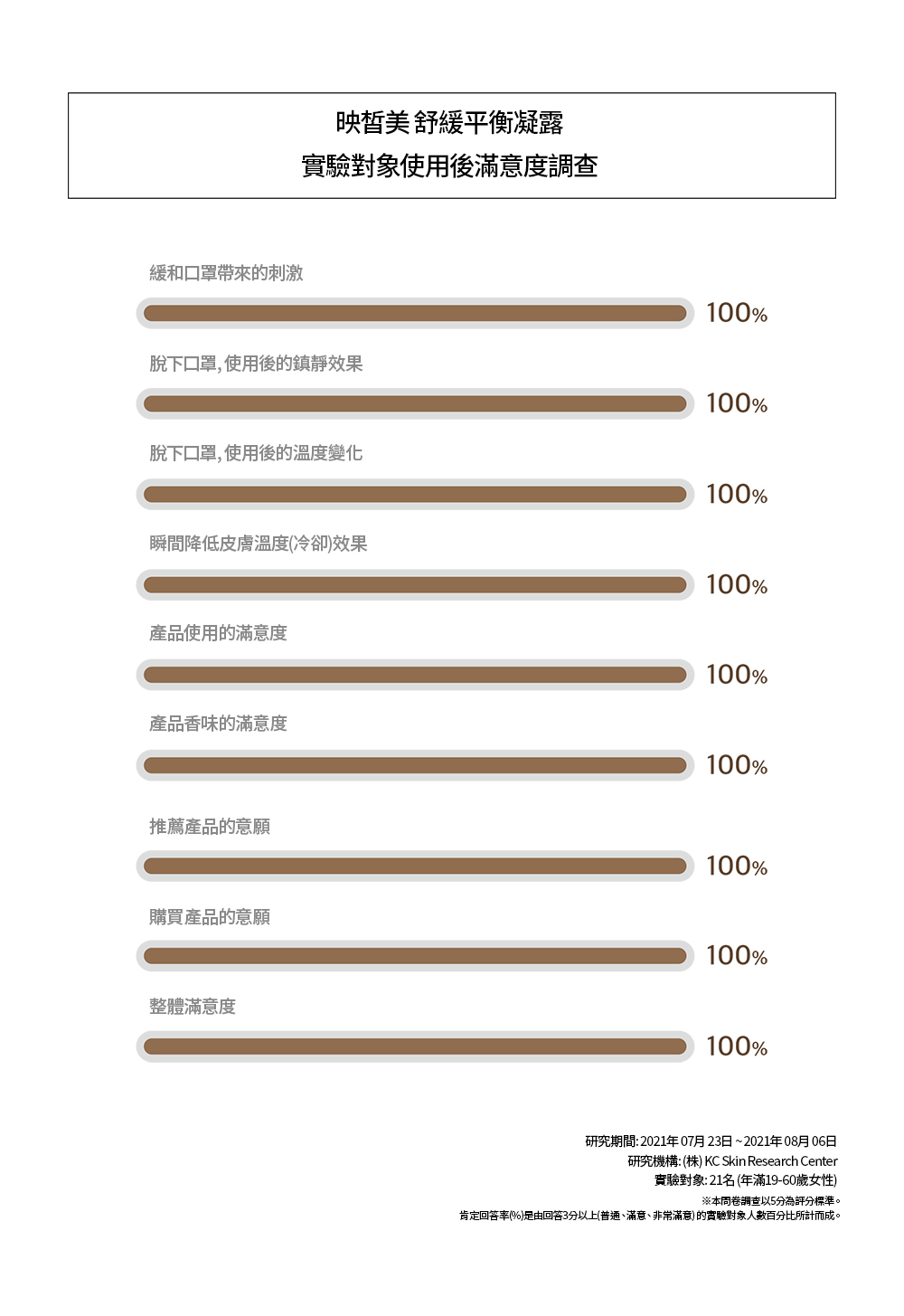 舒緩平衡凝露 功效